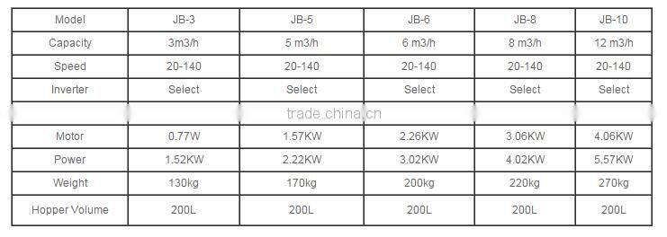 High safety factor screw feeding conveyor with CE