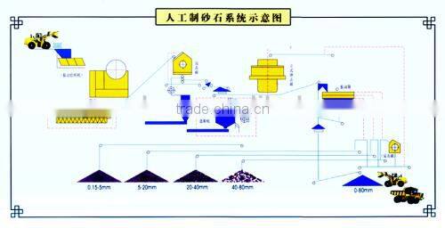 Zoonye High Capacity Artificial Sand Production Plant
