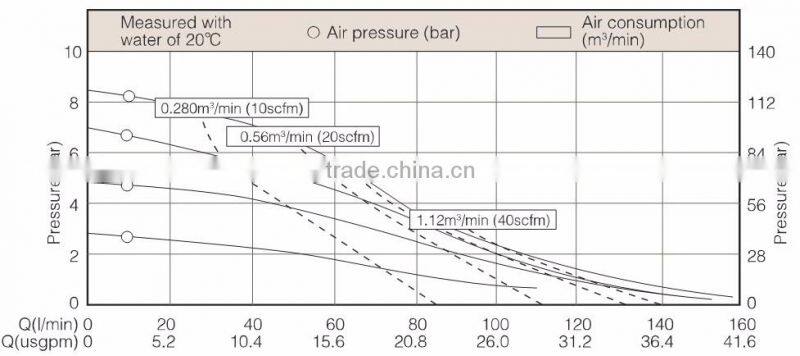 Air Operated Diaphragm Water Pump For Acid and Alkali