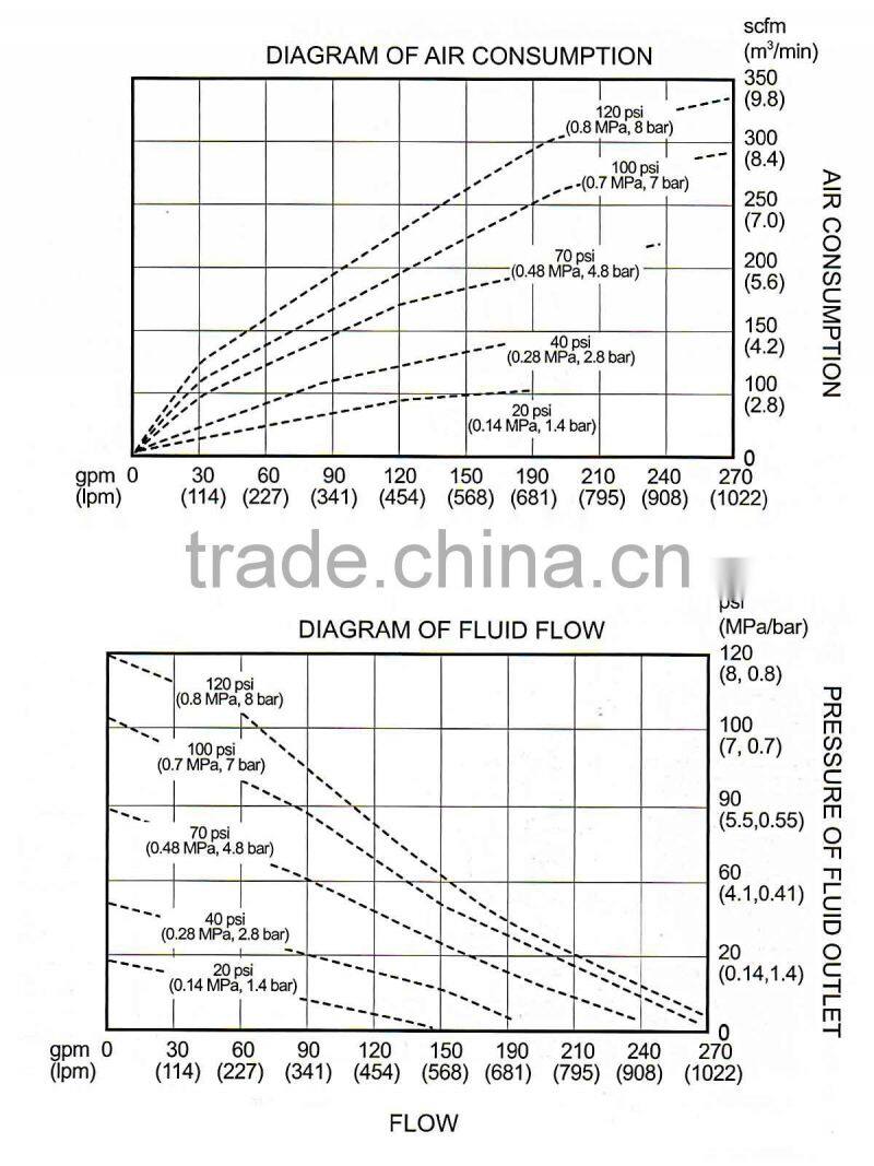1041 L per min 8.4 bar 9.4 mm grain compressed air pneumatic high flow diaphragm pump