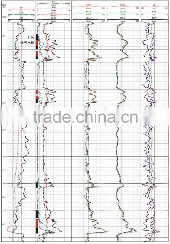 New product!! Express Combo Conventional Logging Tool ,made in China
