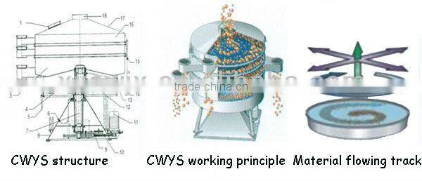Chenwei made Tumbler sieve for Chemical Machinery
