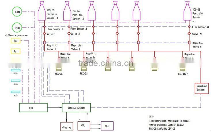 International Precision High Repeatablity CE FDA laser particle counter Control System Manufacturers