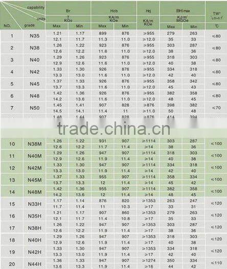 Sintered Raw Material Permanent NeFeB Magnet for Motor