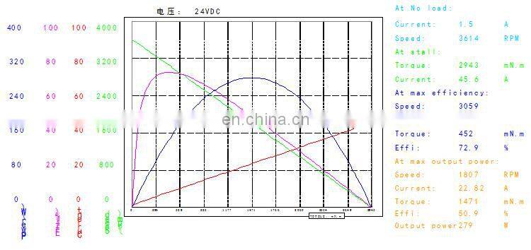 1 rpm High Torque DC Planetary Reduction Gear Motor 24v reducer motor BMM534
