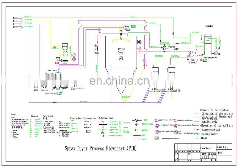 Food level CE environment protect centrifugal Spray egg dryer machine For powder
