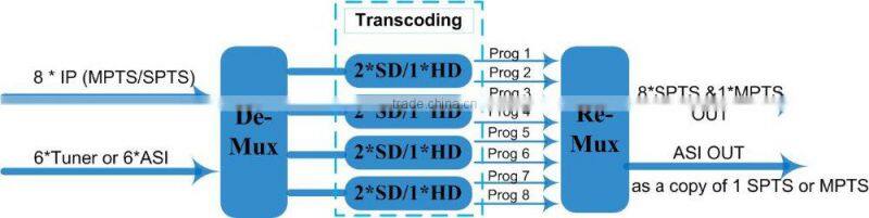 Chengdu Shineco MPEG-2 to MPEG-4 IP to IP Transcoder