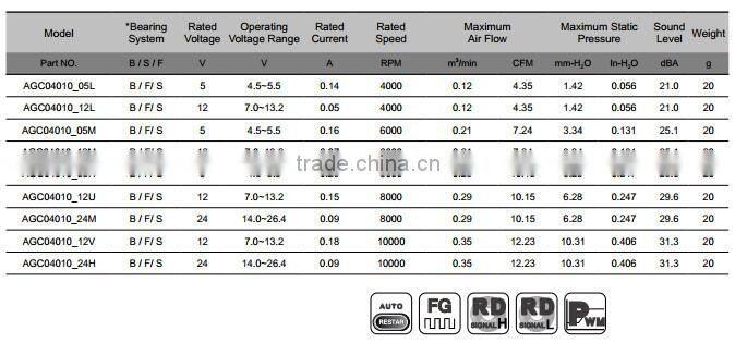 Tried and Tested for you! PSC DC Telecom Fan Cooling Fan: 4020mm with UL