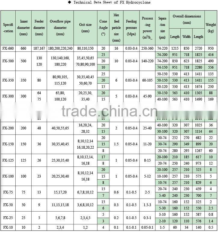 Fluorite Ore Beneficiation Line Hydrocyclone