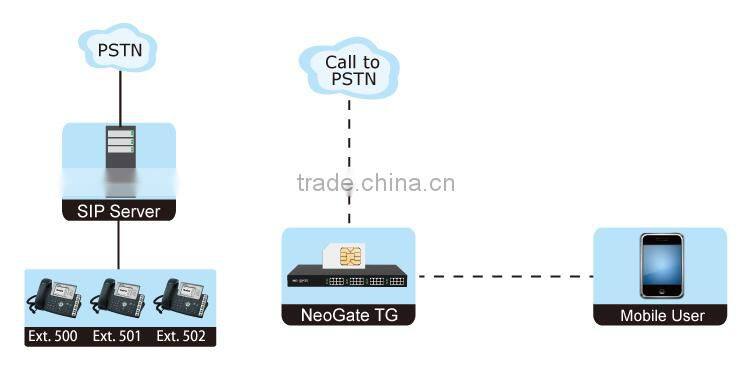 Yeastar 16 SIM Card WCDMA Gateway VOIP Gateway