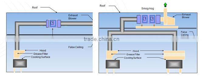 Commercial Kitchen Oil Mist Collector PSG- Unmatched Design And Technical Skill