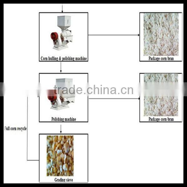maize flour processing equipment for sale