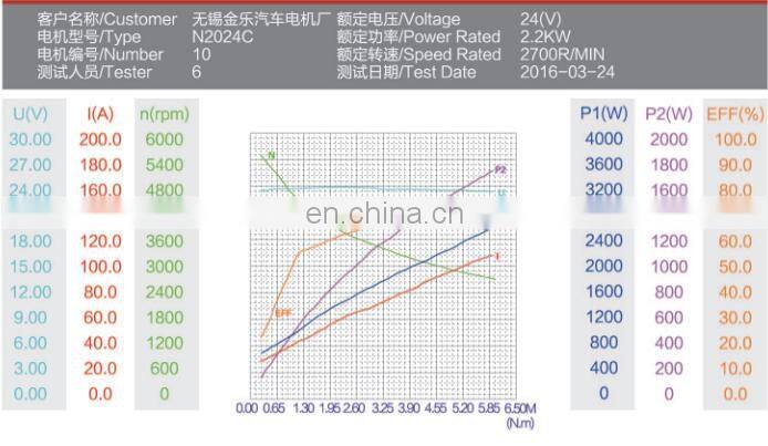 24v 2200w dc motor of 114mm dc motor