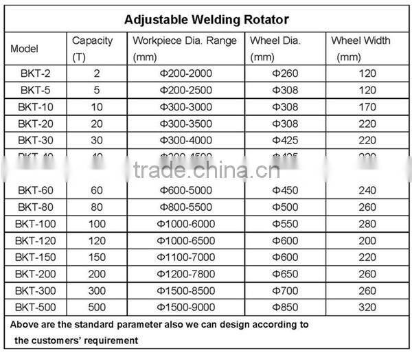 Turning Roll Rotator