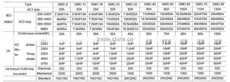 AC220V 3 Phase 50/60Hz GMC AC Contactor