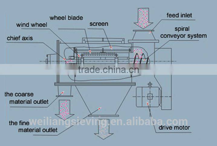 China manufacturer sieve bean powder sieve machine