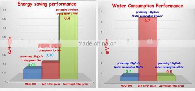 TSURUMI industrial sludge treatment stainless steel screw press machine MDQ-403