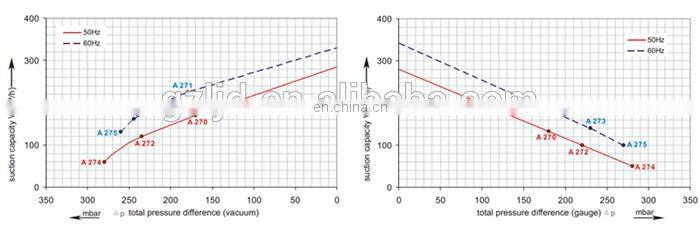 2RB610H16 2.2KW turbine vacuum blower
