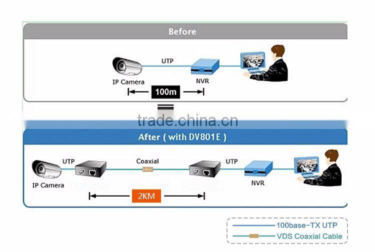 best price bnc port with rj45 port ethernet over coax extender cctv security coaxial video converter