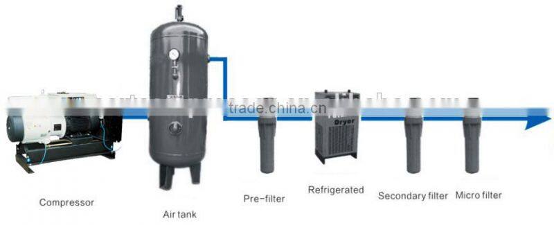 ( 1.1~3KW) & 10 bar high quality Rotary vane compressor ER-200