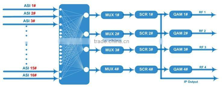 dvb-s2 to dvb-c mux-scrambling QAM Modulator from Suppliers China