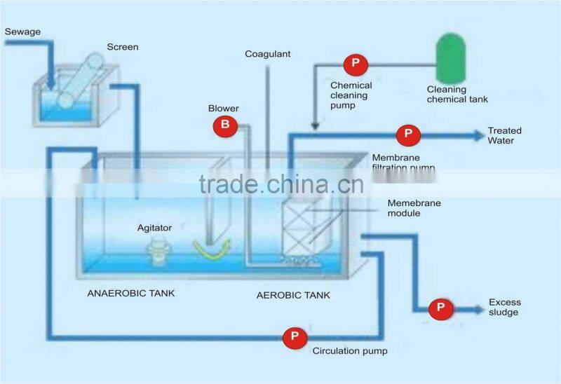 Biowatertech Food & Beverages wastewater treatment technology