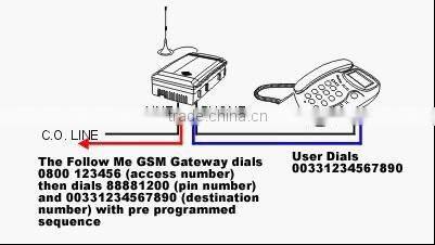 PSTN GSM FCT with LCR