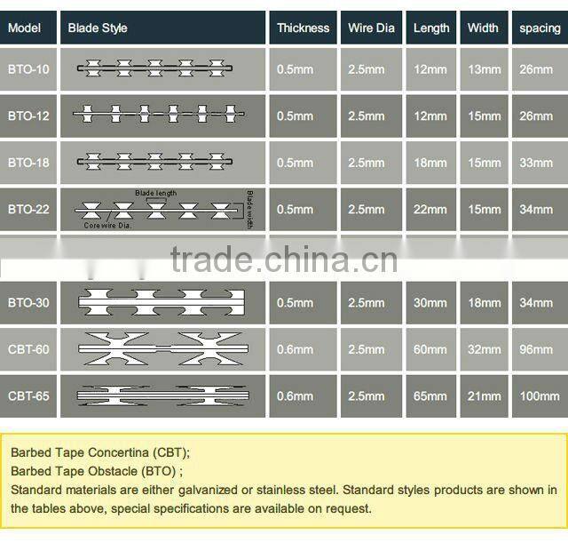 BTO-22 galvanized razor barbed wire