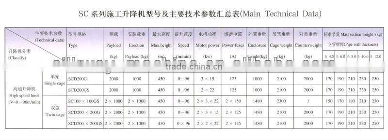 SC120 Construction hoist/lifter/elevator