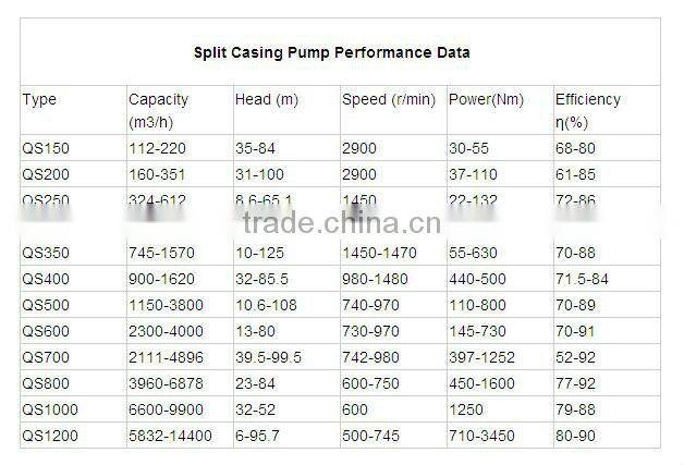 Abrasion Resistant Double Suction Pump