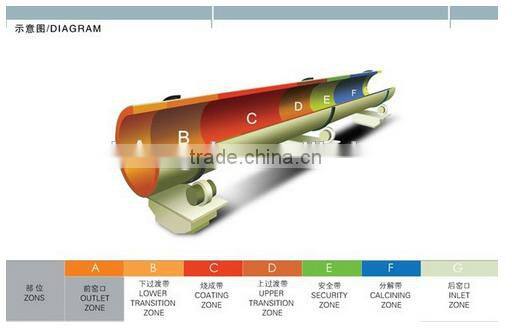 New high efficiency rotary kiln, cement rotary kiln price with CE ISO SGS certification