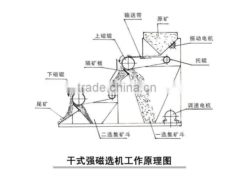 2014 Iron Ore Dry Magnetic Separator / Newly Dry Magnetic Separator
