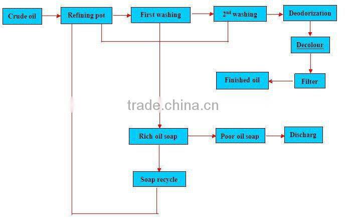 Vegetable oil seeds pretreatment machinery