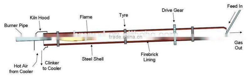 PLC cement rotary kilns china