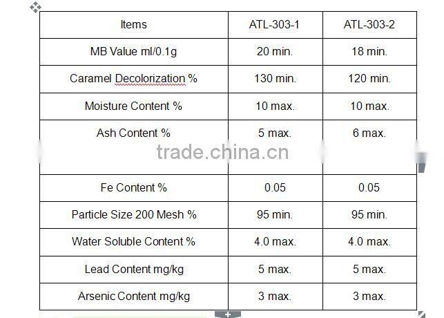 Activated Carbon Price for Sale