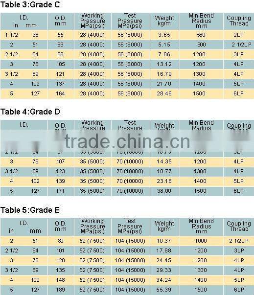 -Rotary Mud Drilling Hose-