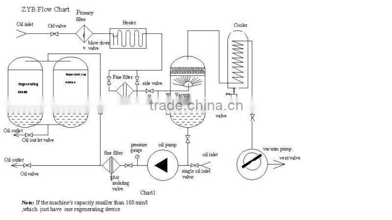 TOP insulation,Transformer oil filtering machine ZYM-20,car types with Bridge shock absorber, braking system
