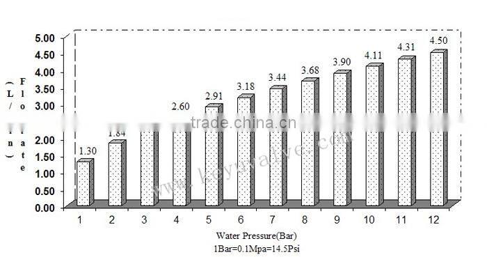 MR15WK Water Hammer Control Valve