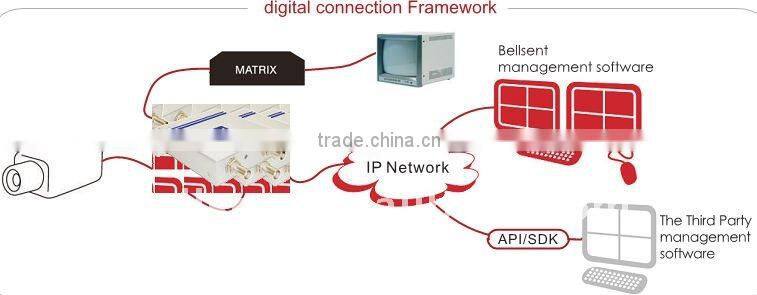 intelligent cctv system with video analytics,wireless video server