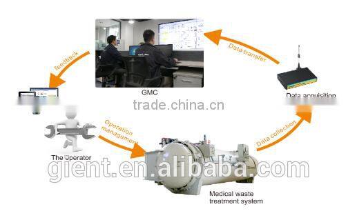 Medical Waste Treatment System for Large Capacity Design-MWS800(Capacity:800kg/cycle; 10t/day)