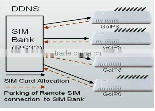 Promotion !SKYLINE 32 Channel Sim Bank gsm sim bank sim control service
