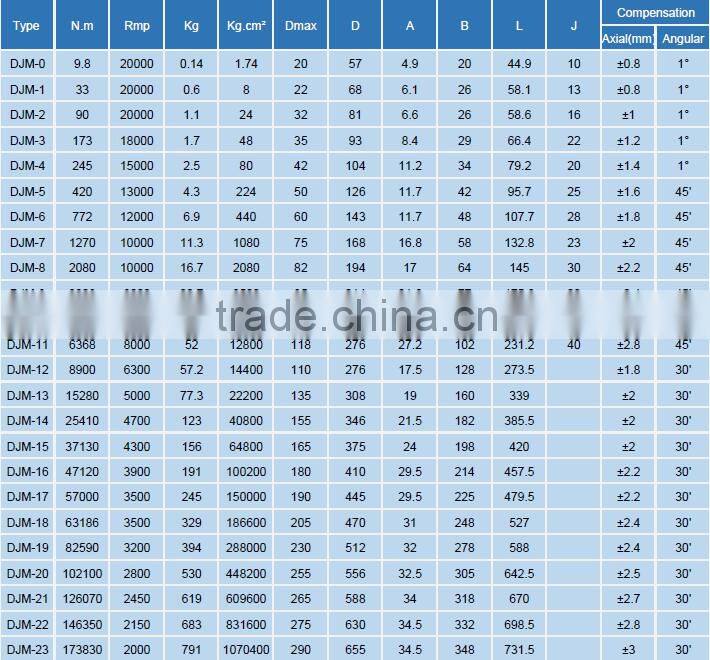 hot sale good quality disc shaft coupling manufacturer