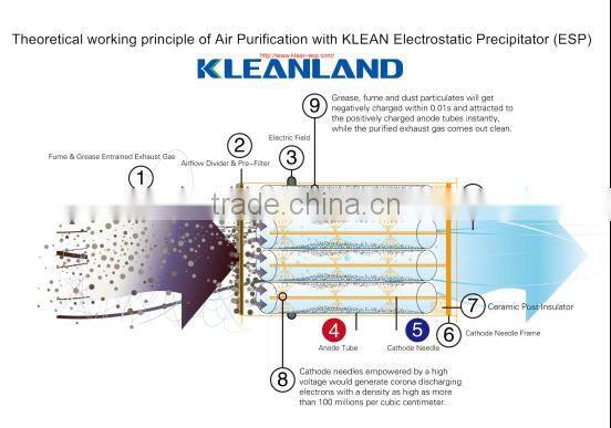 Leather Exhaust Oilmist Electrostatic Filter