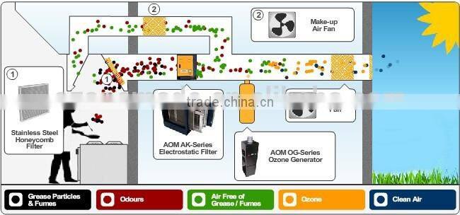 BEST efficiency CE certified OEM ozone air purifier gas odor removal