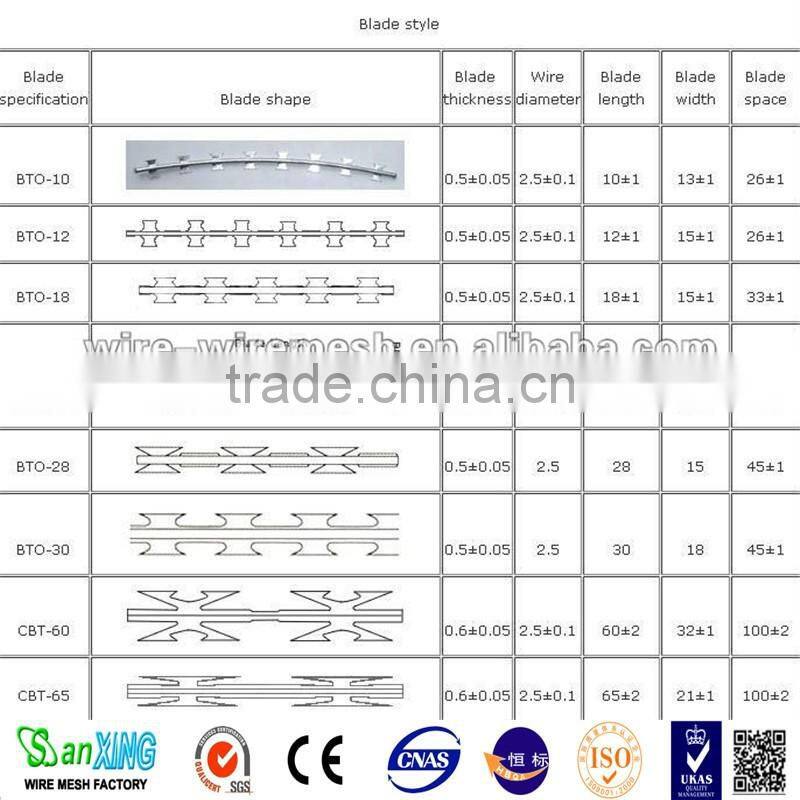 QYM-razor wire/BTO10/BTO22/CBT65/concertina wire
