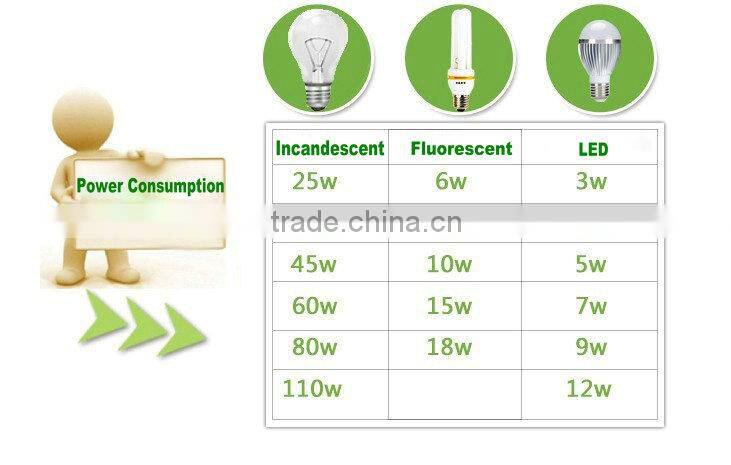 MANUFACTURE cheapest plastic bulb/220V 3w/5w/7w/9w/12w E27 led bulb/plastic bulbs with ce rohs