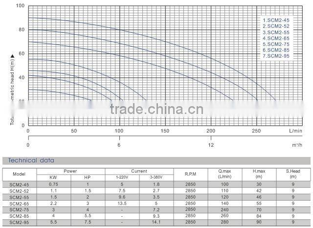 SCM2 series 5hp centrifugal water pump