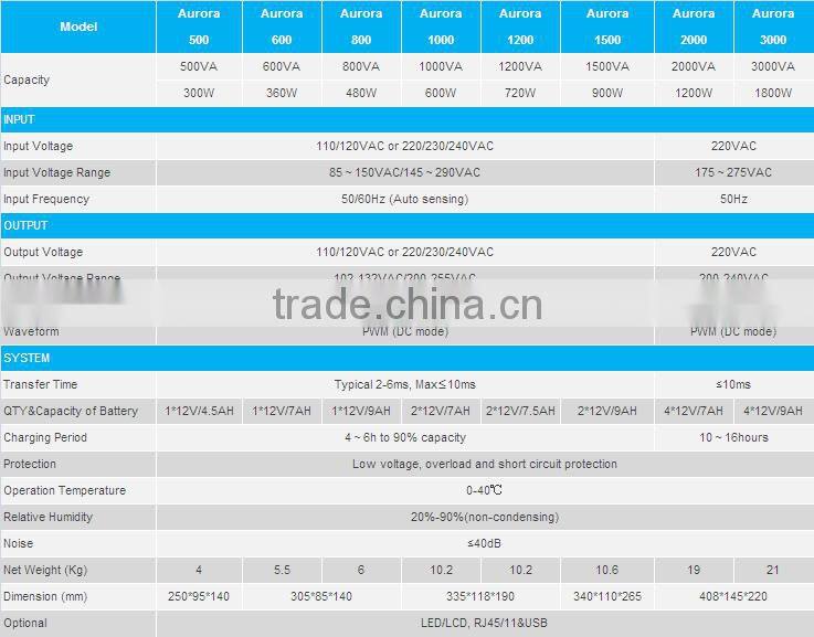 EverExceed 720W uninterruptible power supply eco mini ups 12v for router with ISO/ CE/ RoHS Certificate for Small service center