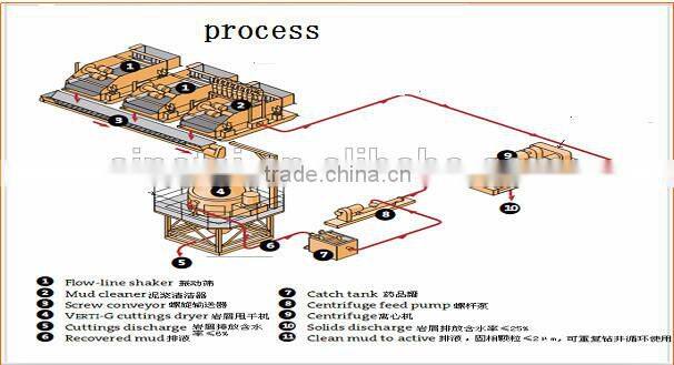 oil drilling mud waste management and mud drying system