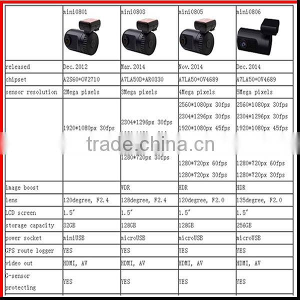 Full HD 1296P 1.5 inch LCD display Ambarella A7LA50 chipset dashboard camera with GPS tracker